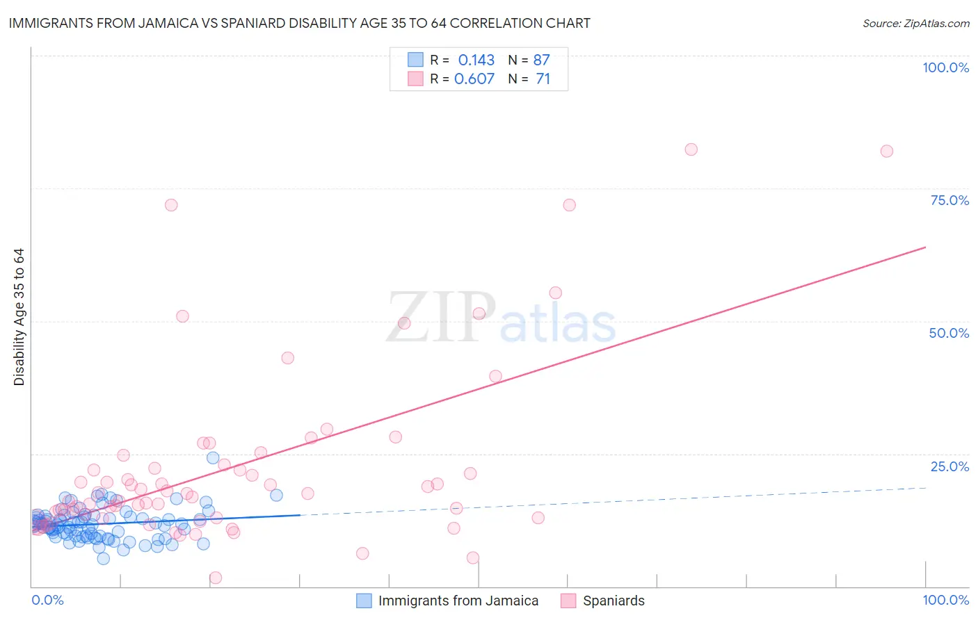 Immigrants from Jamaica vs Spaniard Disability Age 35 to 64