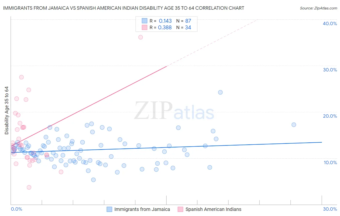 Immigrants from Jamaica vs Spanish American Indian Disability Age 35 to 64