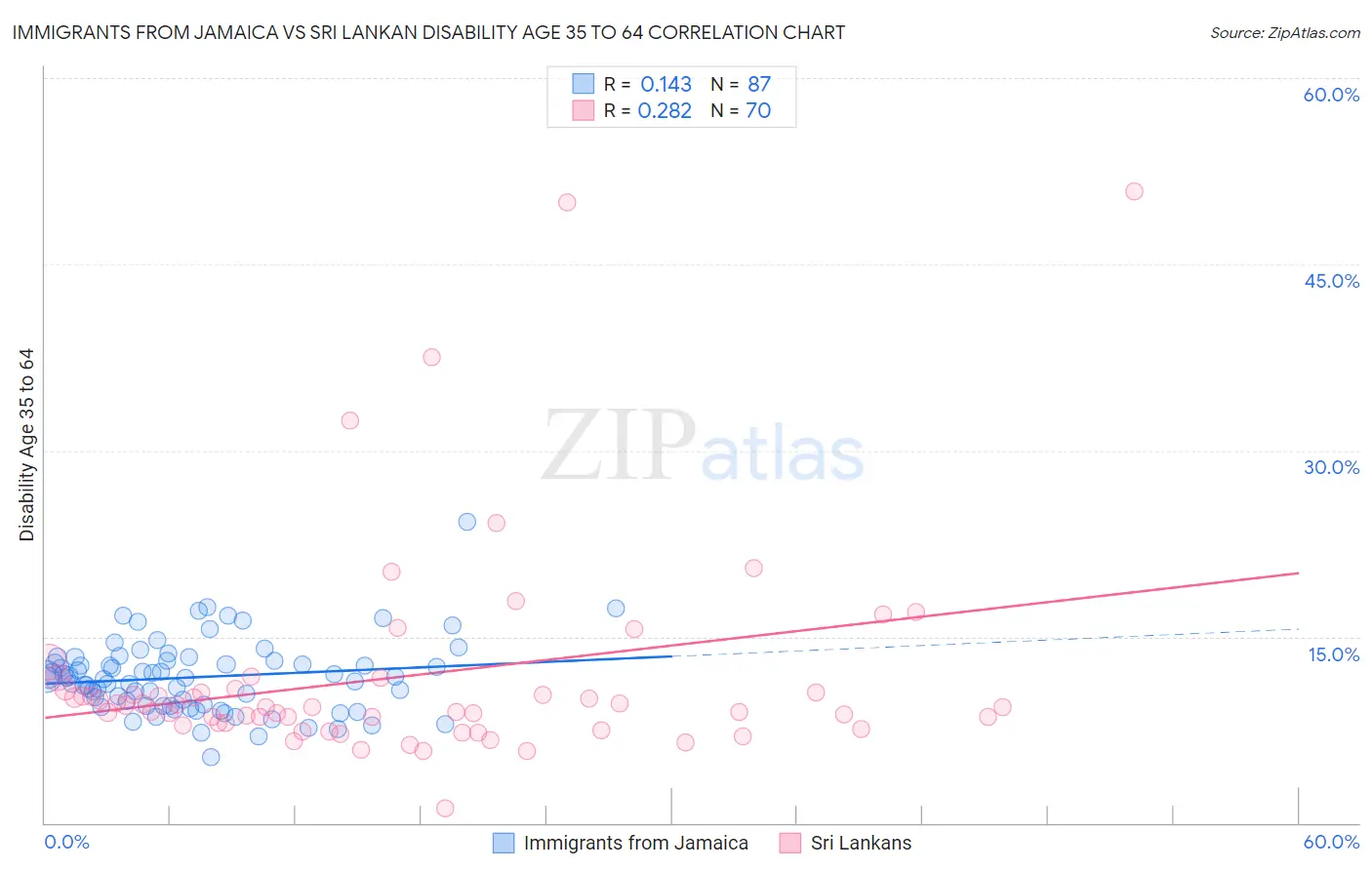 Immigrants from Jamaica vs Sri Lankan Disability Age 35 to 64