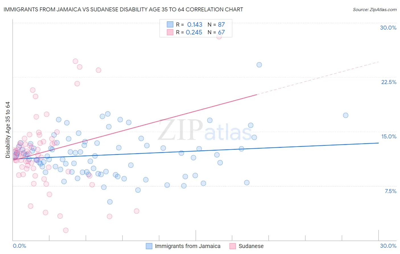 Immigrants from Jamaica vs Sudanese Disability Age 35 to 64