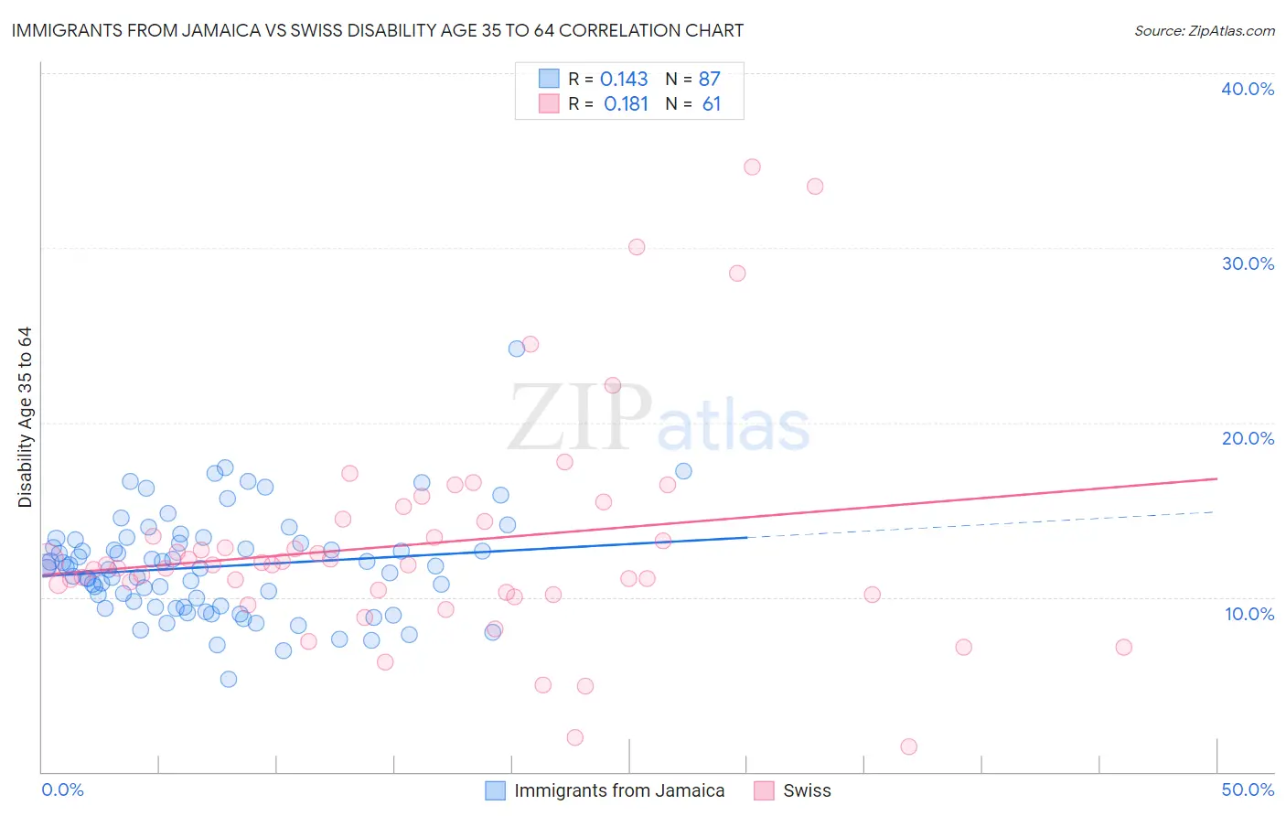 Immigrants from Jamaica vs Swiss Disability Age 35 to 64