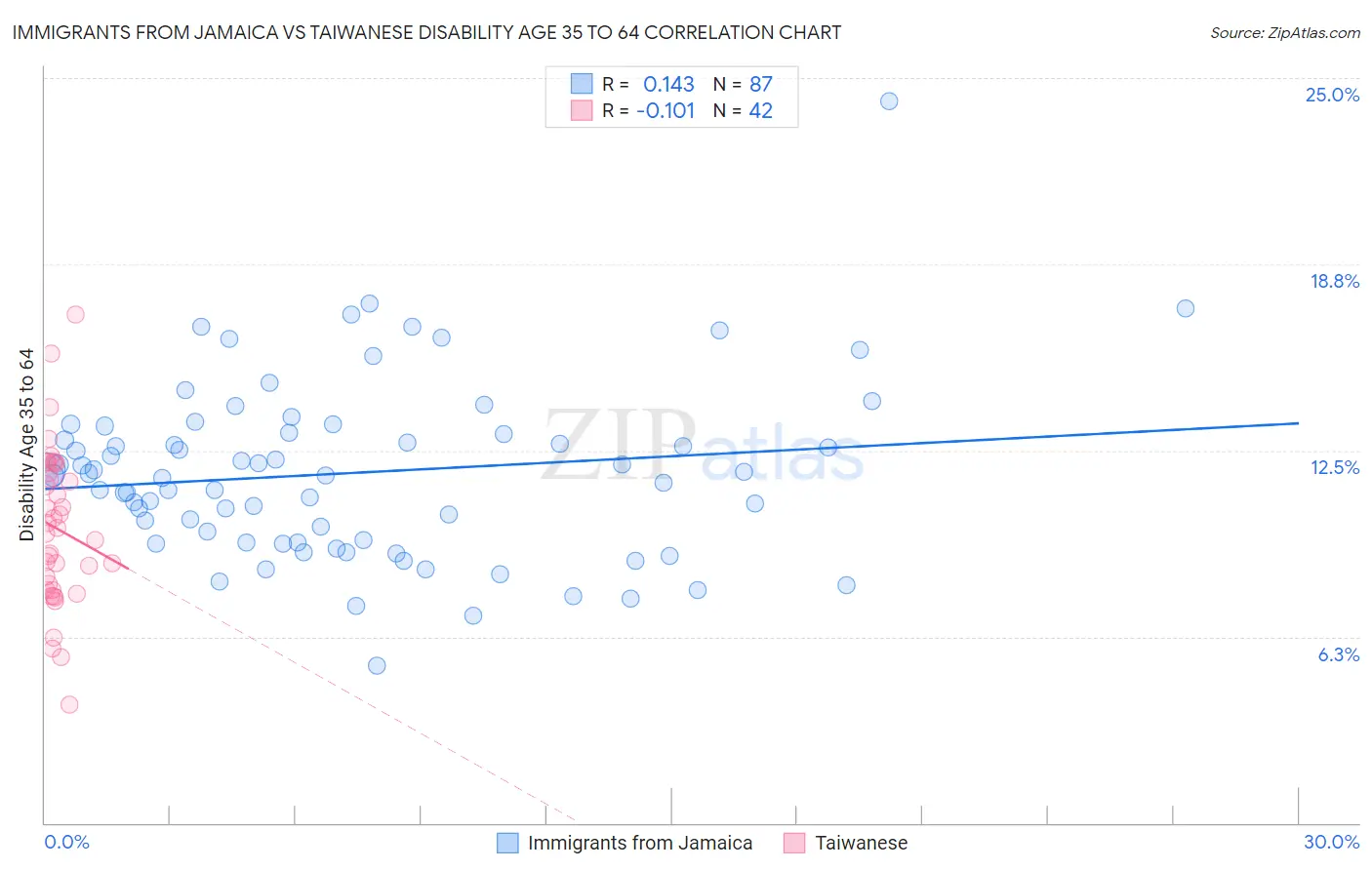 Immigrants from Jamaica vs Taiwanese Disability Age 35 to 64