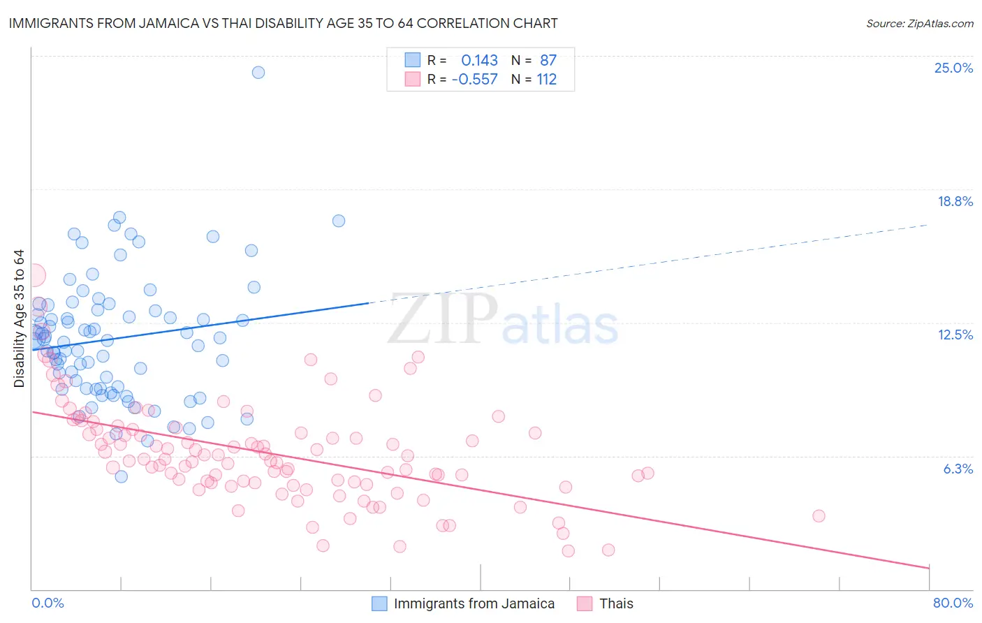 Immigrants from Jamaica vs Thai Disability Age 35 to 64