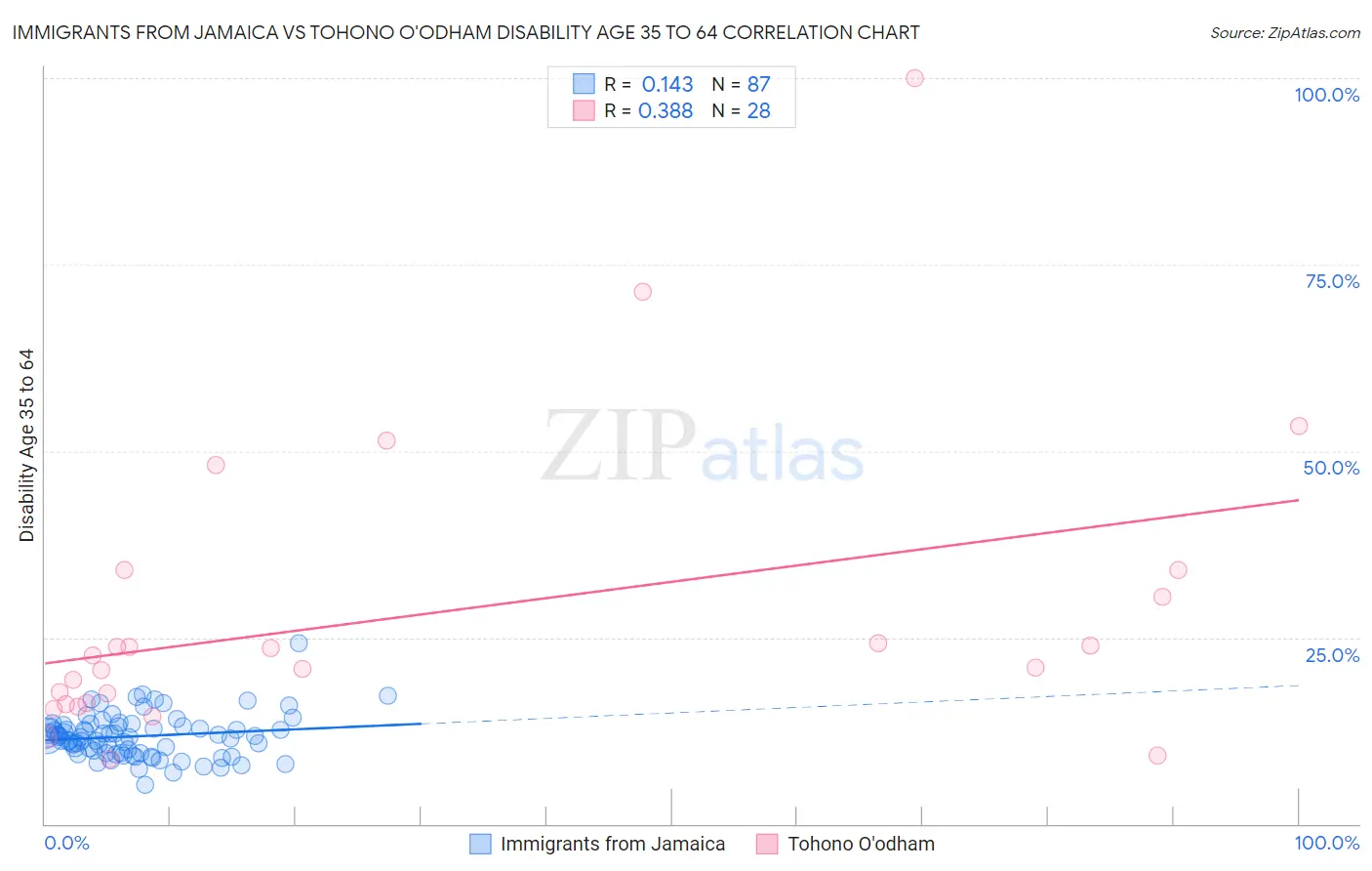 Immigrants from Jamaica vs Tohono O'odham Disability Age 35 to 64