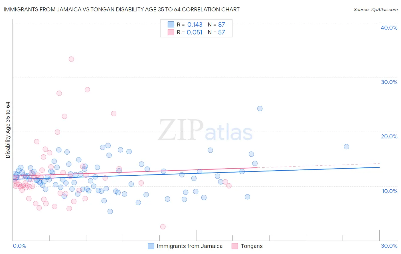 Immigrants from Jamaica vs Tongan Disability Age 35 to 64