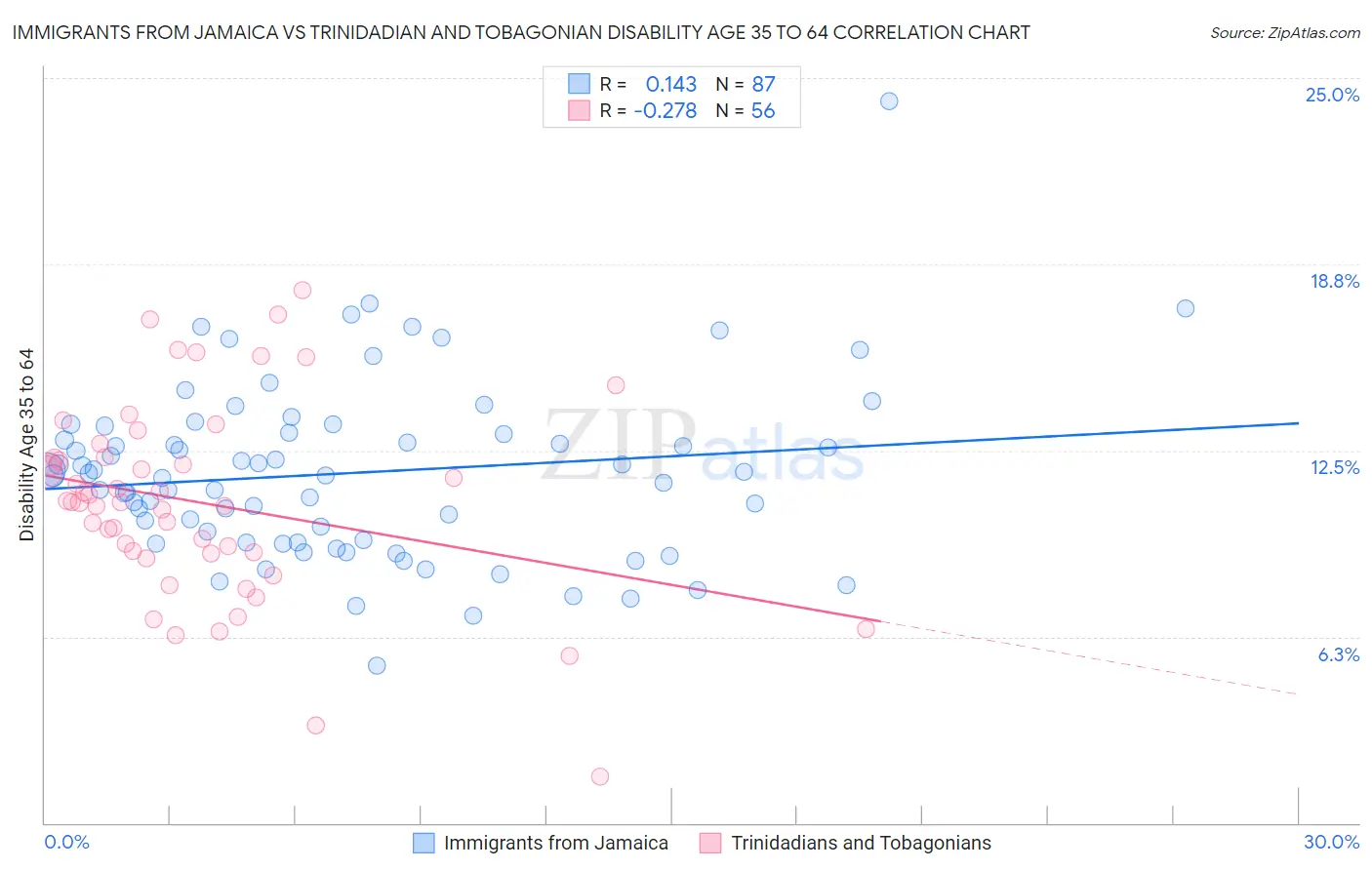 Immigrants from Jamaica vs Trinidadian and Tobagonian Disability Age 35 to 64