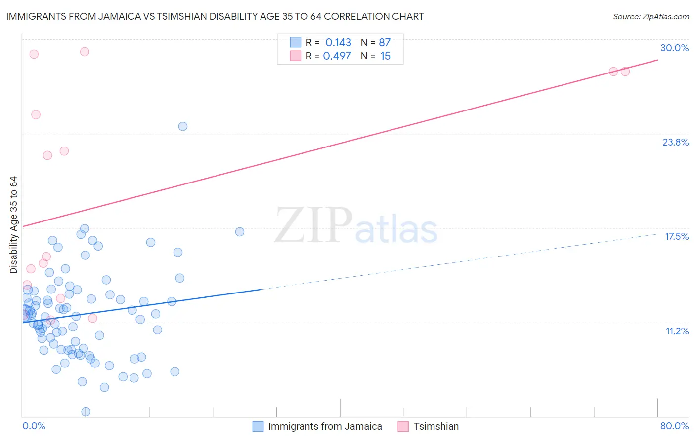 Immigrants from Jamaica vs Tsimshian Disability Age 35 to 64