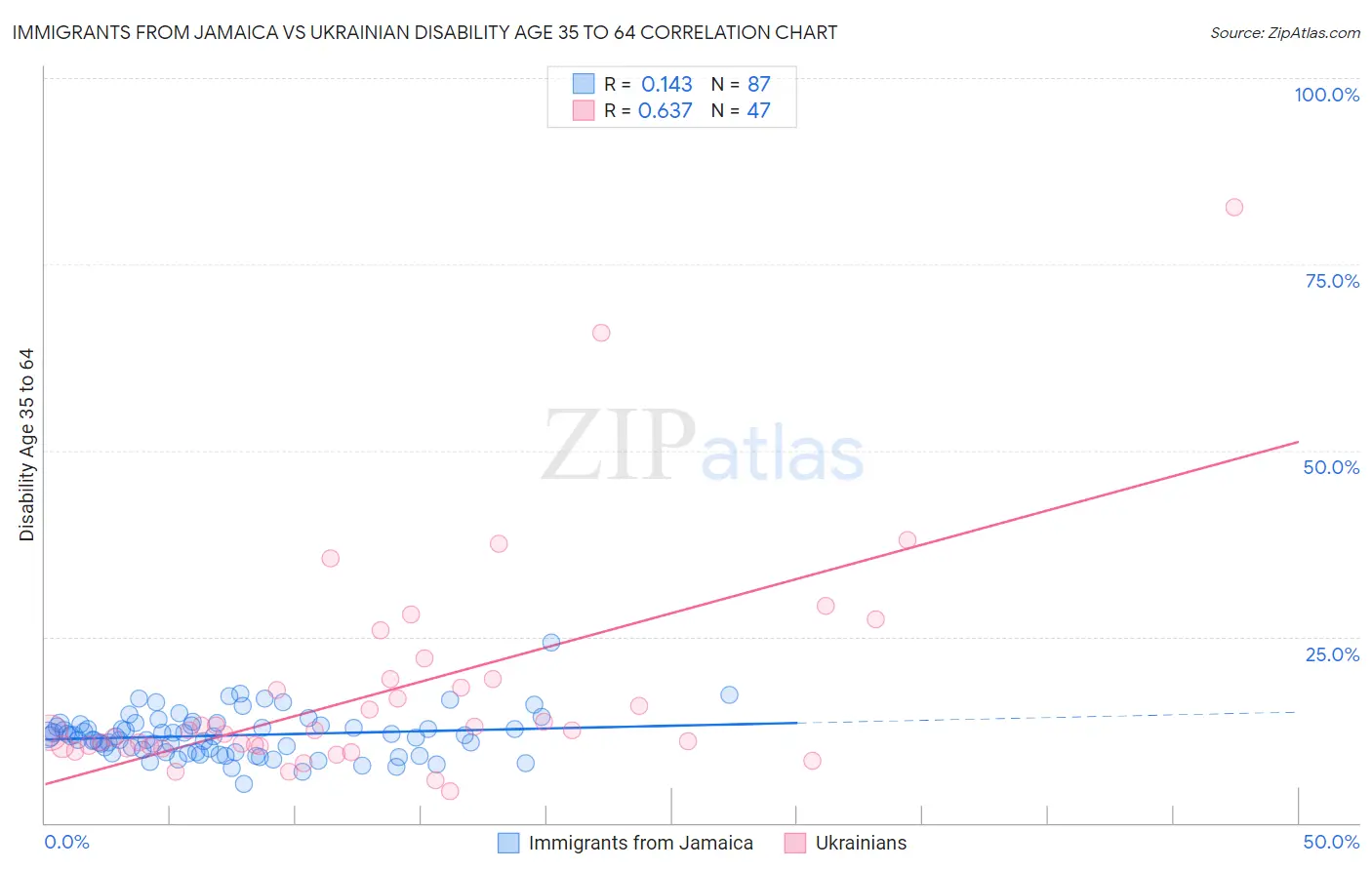 Immigrants from Jamaica vs Ukrainian Disability Age 35 to 64
