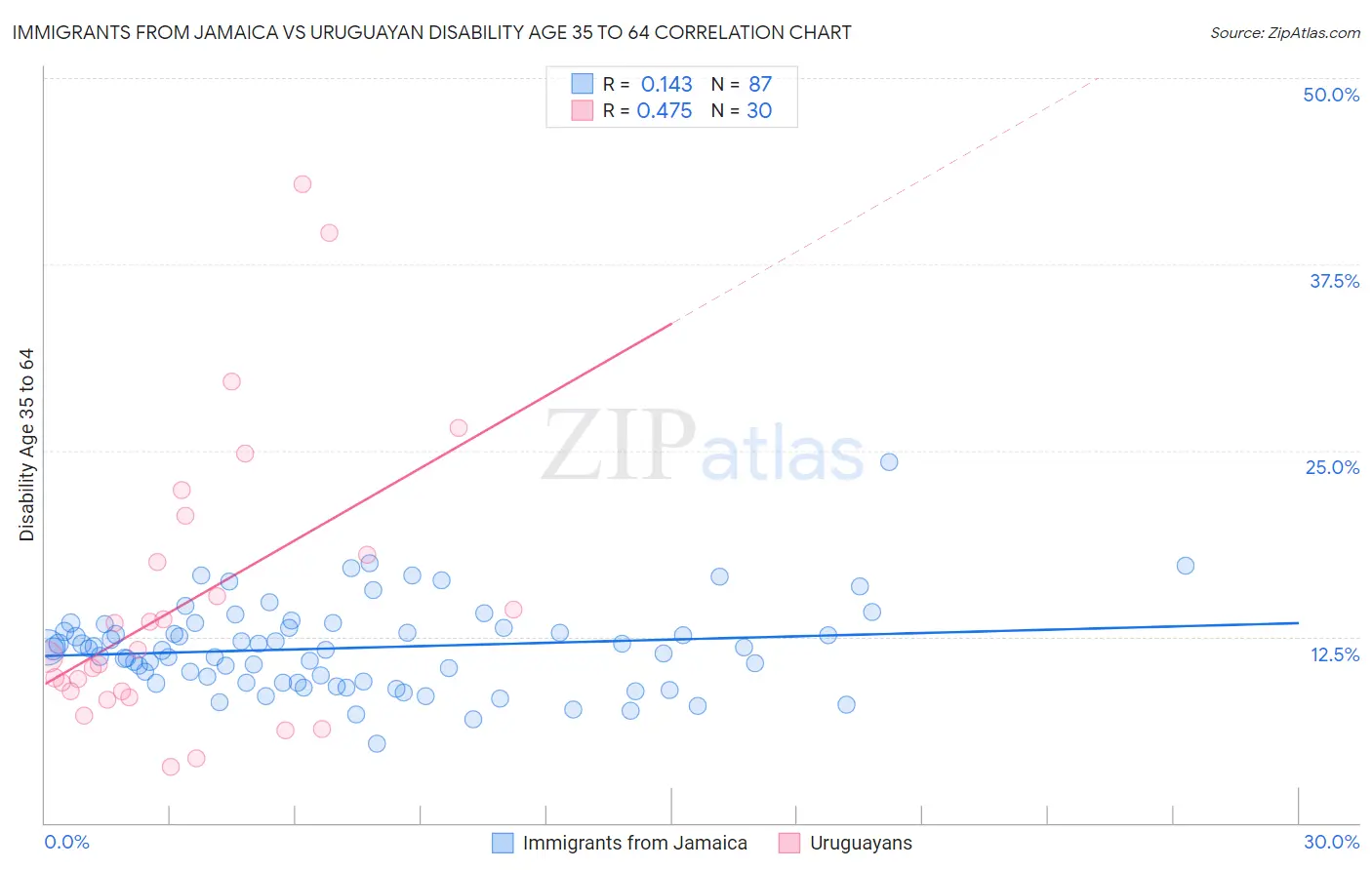 Immigrants from Jamaica vs Uruguayan Disability Age 35 to 64