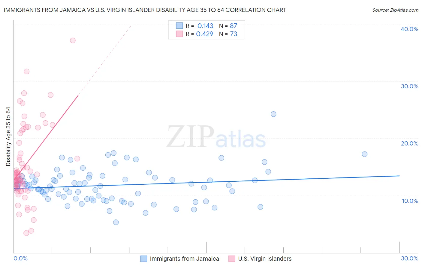 Immigrants from Jamaica vs U.S. Virgin Islander Disability Age 35 to 64