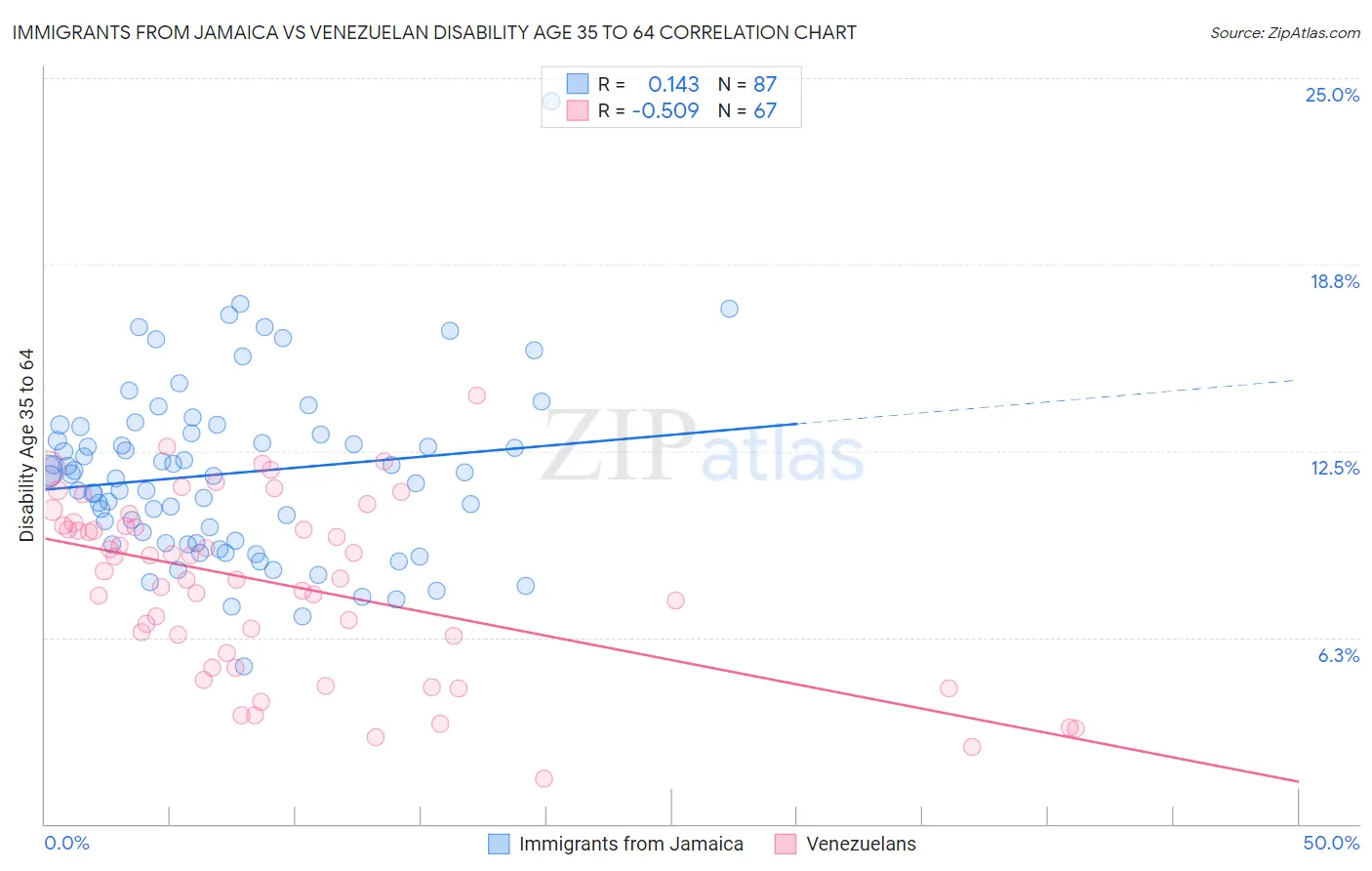 Immigrants from Jamaica vs Venezuelan Disability Age 35 to 64