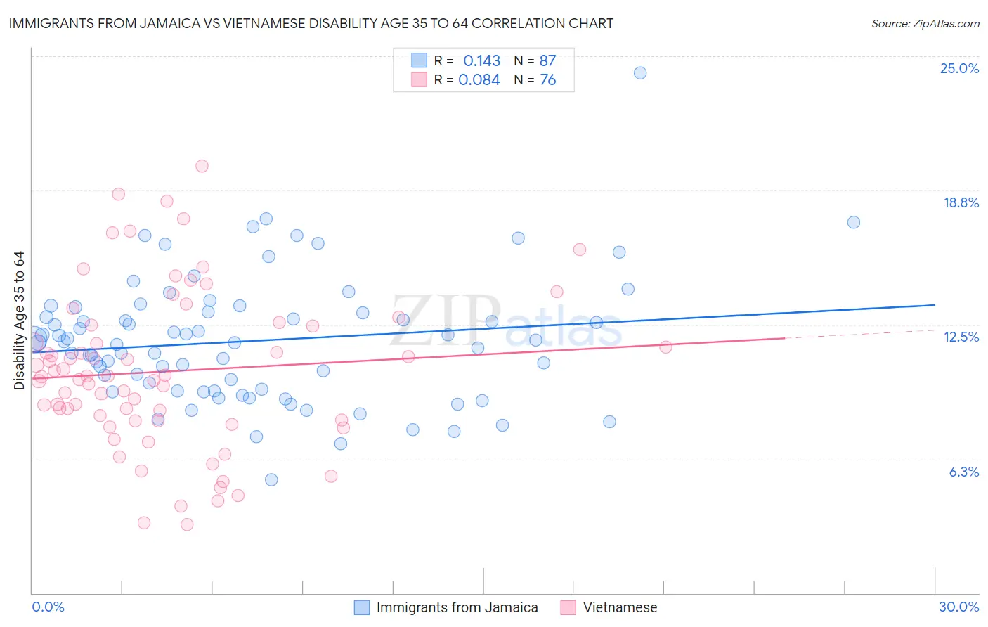 Immigrants from Jamaica vs Vietnamese Disability Age 35 to 64