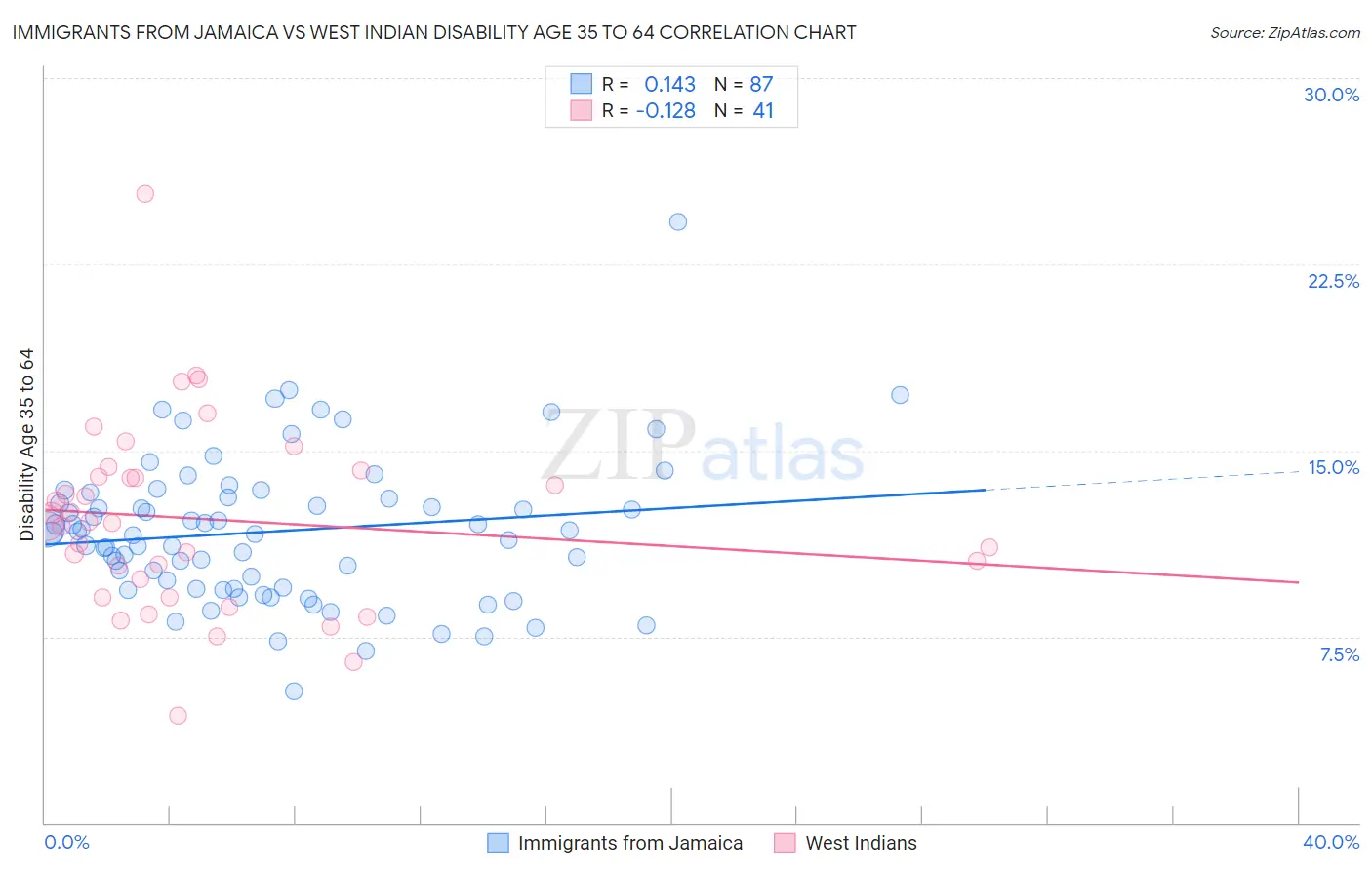 Immigrants from Jamaica vs West Indian Disability Age 35 to 64