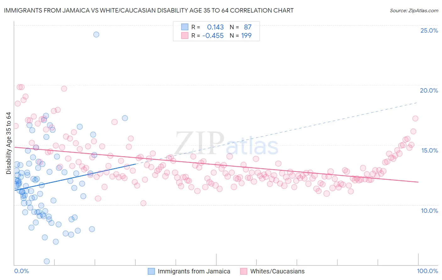 Immigrants from Jamaica vs White/Caucasian Disability Age 35 to 64