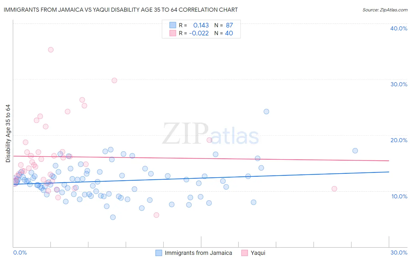 Immigrants from Jamaica vs Yaqui Disability Age 35 to 64