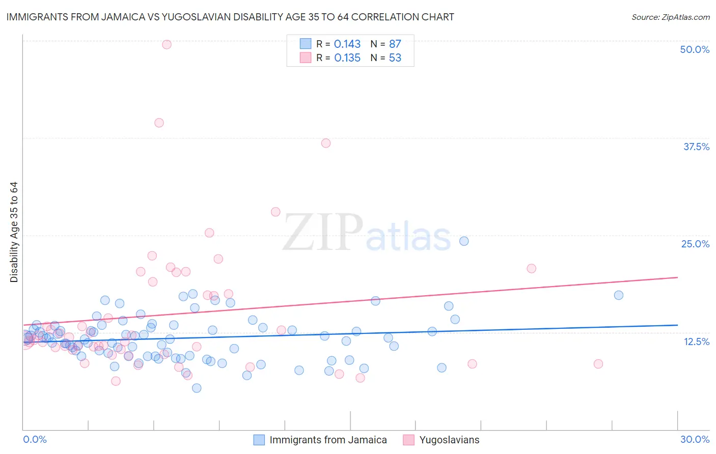 Immigrants from Jamaica vs Yugoslavian Disability Age 35 to 64