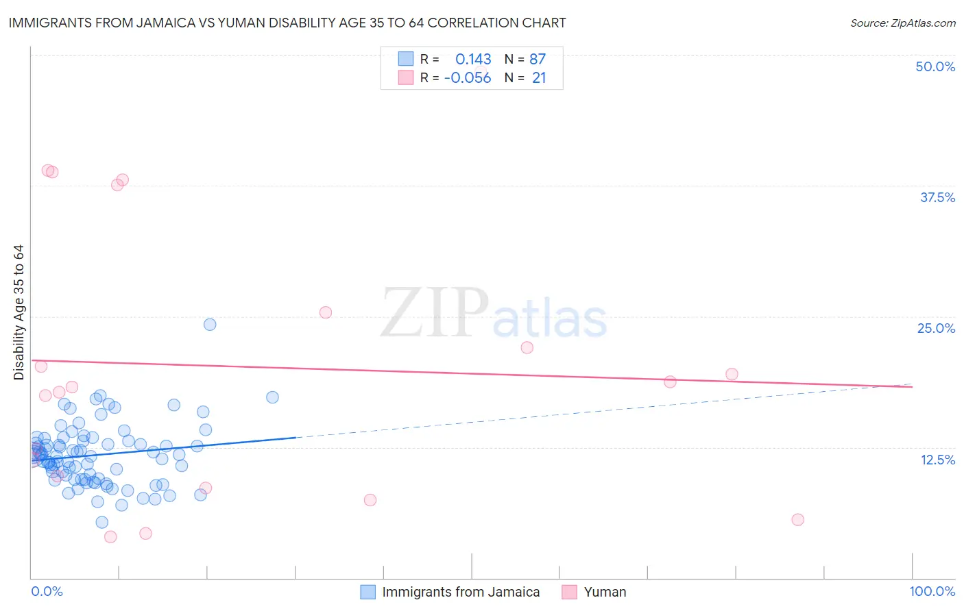 Immigrants from Jamaica vs Yuman Disability Age 35 to 64