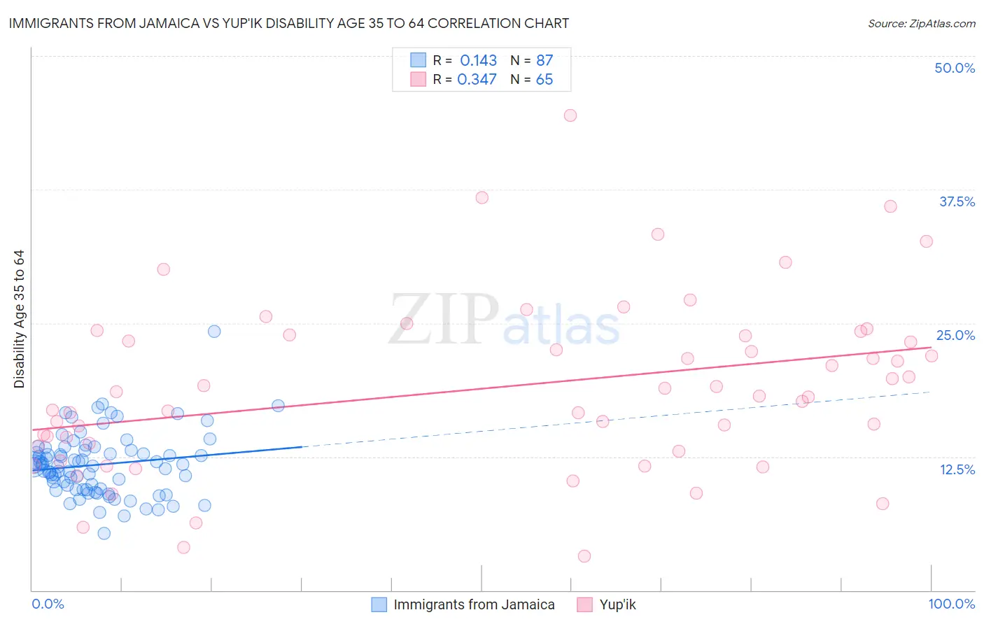 Immigrants from Jamaica vs Yup'ik Disability Age 35 to 64