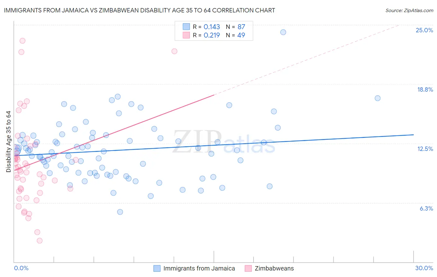 Immigrants from Jamaica vs Zimbabwean Disability Age 35 to 64