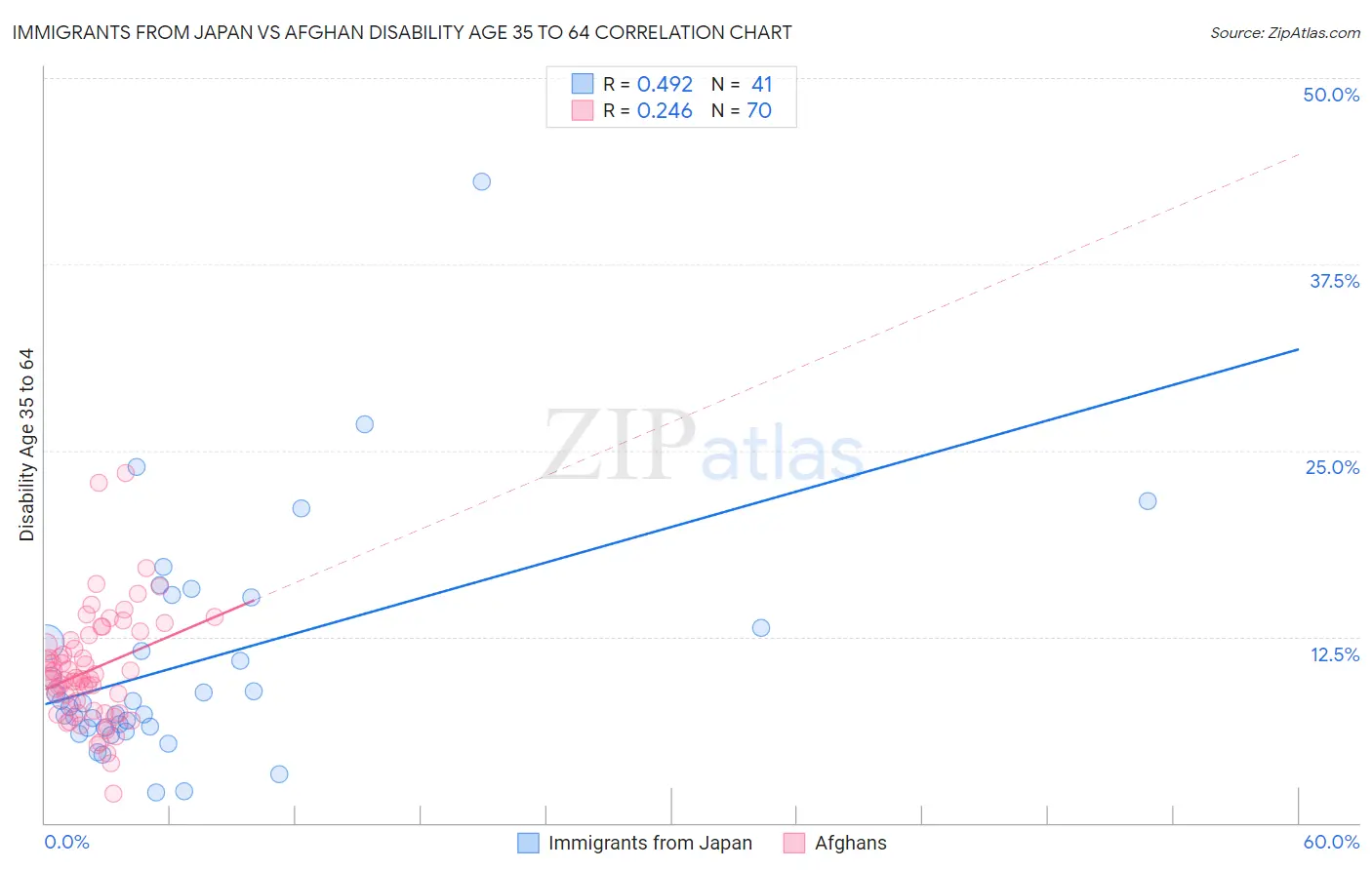 Immigrants from Japan vs Afghan Disability Age 35 to 64