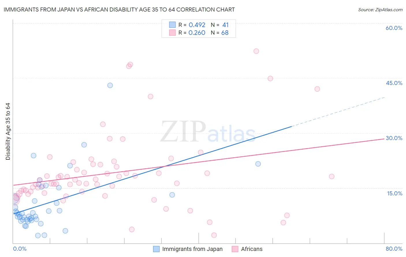 Immigrants from Japan vs African Disability Age 35 to 64