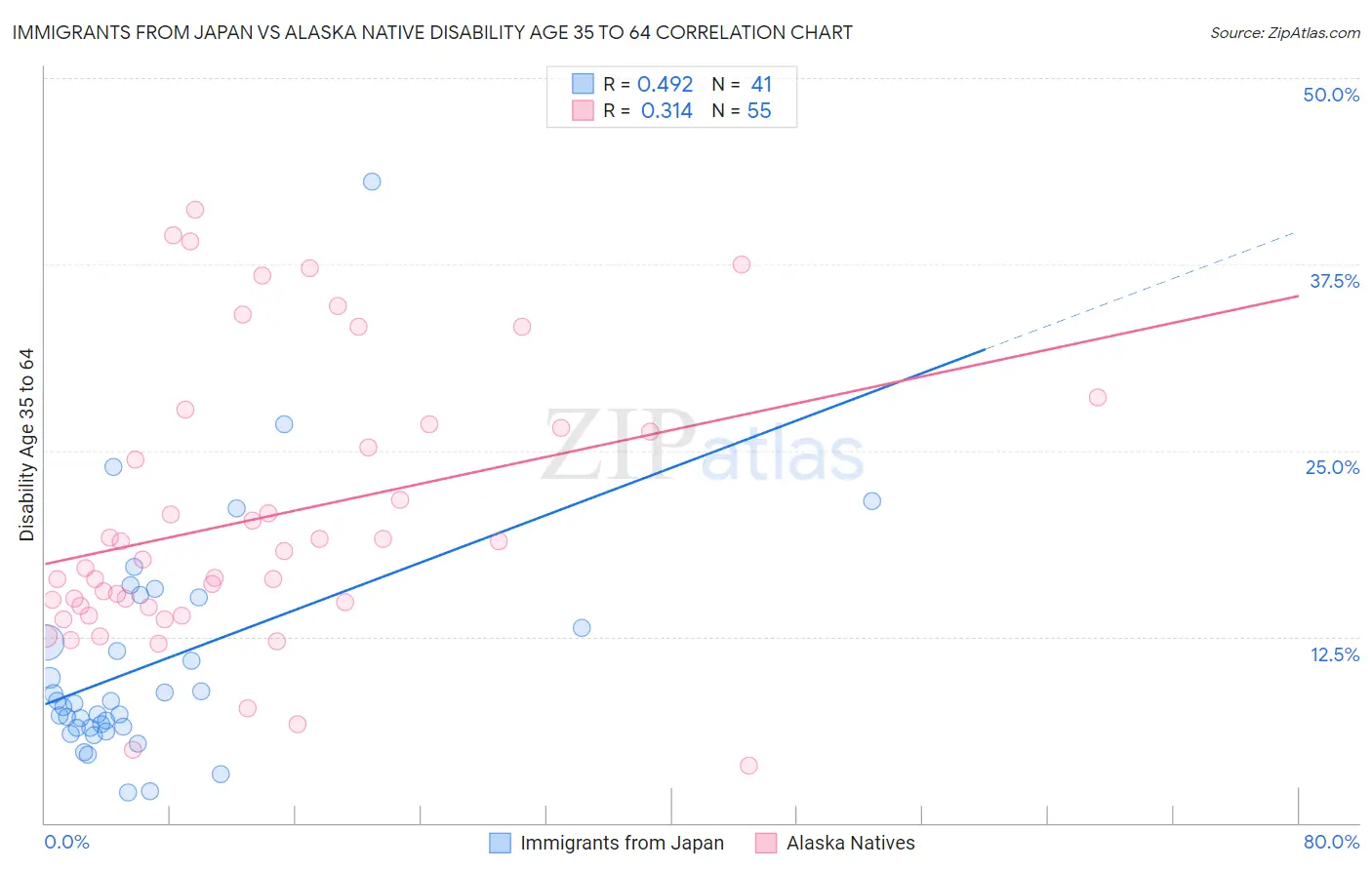 Immigrants from Japan vs Alaska Native Disability Age 35 to 64