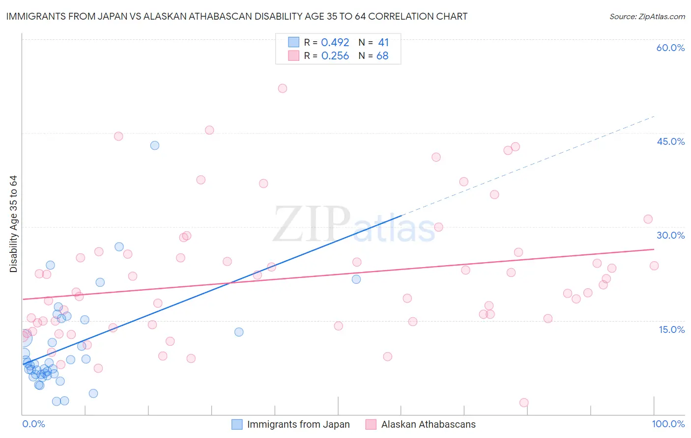 Immigrants from Japan vs Alaskan Athabascan Disability Age 35 to 64