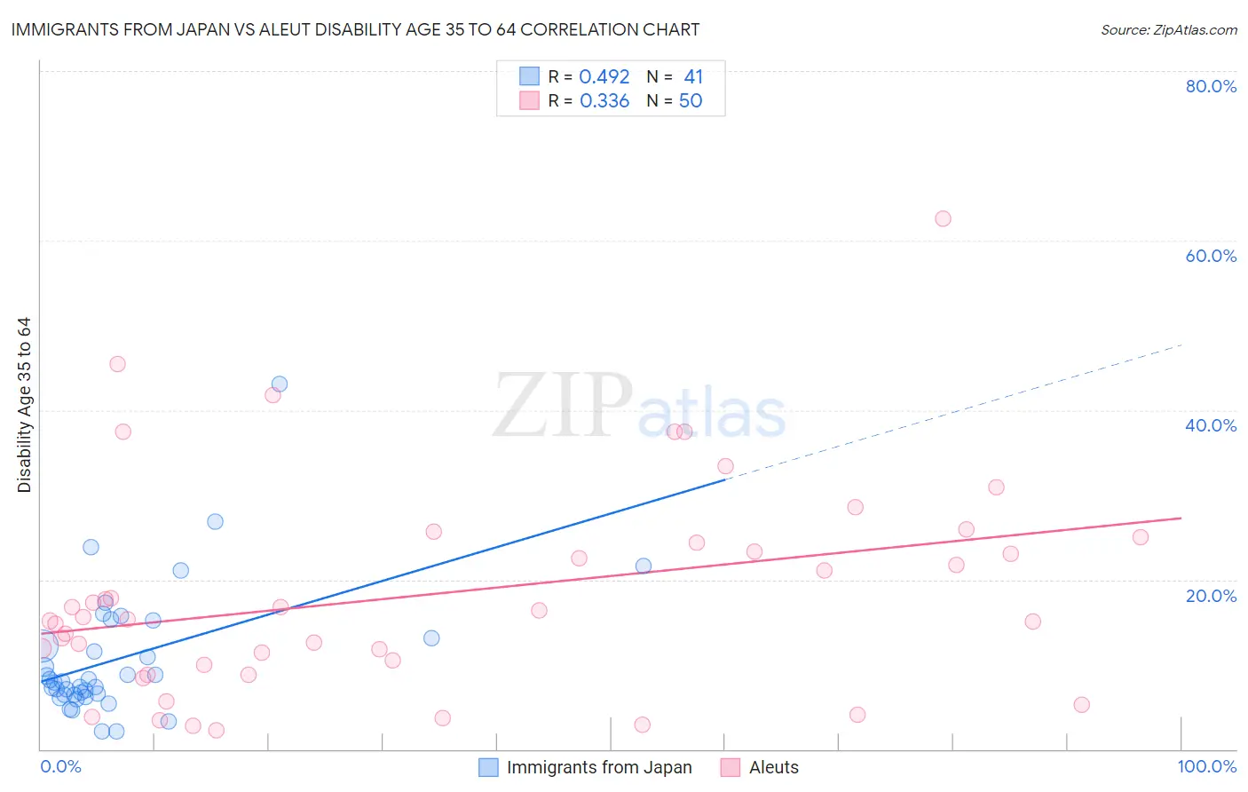 Immigrants from Japan vs Aleut Disability Age 35 to 64