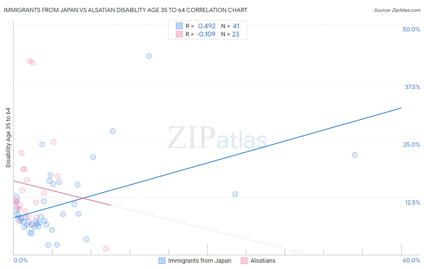 Immigrants from Japan vs Alsatian Disability Age 35 to 64