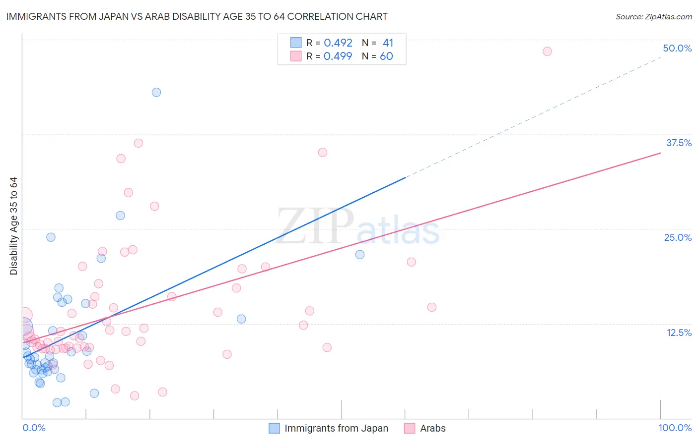 Immigrants from Japan vs Arab Disability Age 35 to 64