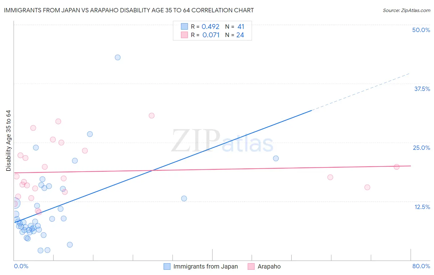 Immigrants from Japan vs Arapaho Disability Age 35 to 64