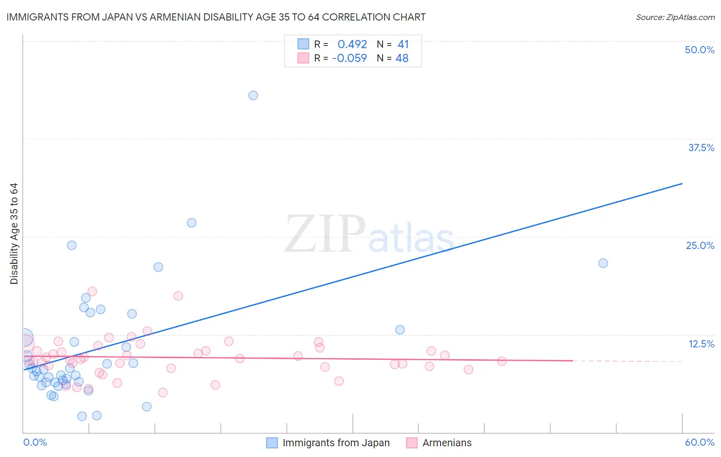 Immigrants from Japan vs Armenian Disability Age 35 to 64