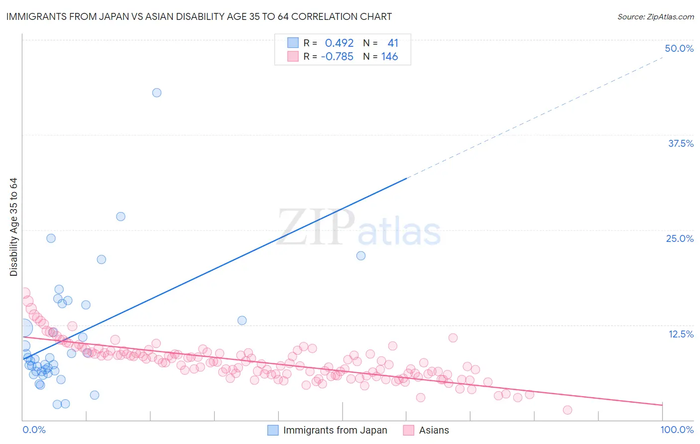 Immigrants from Japan vs Asian Disability Age 35 to 64