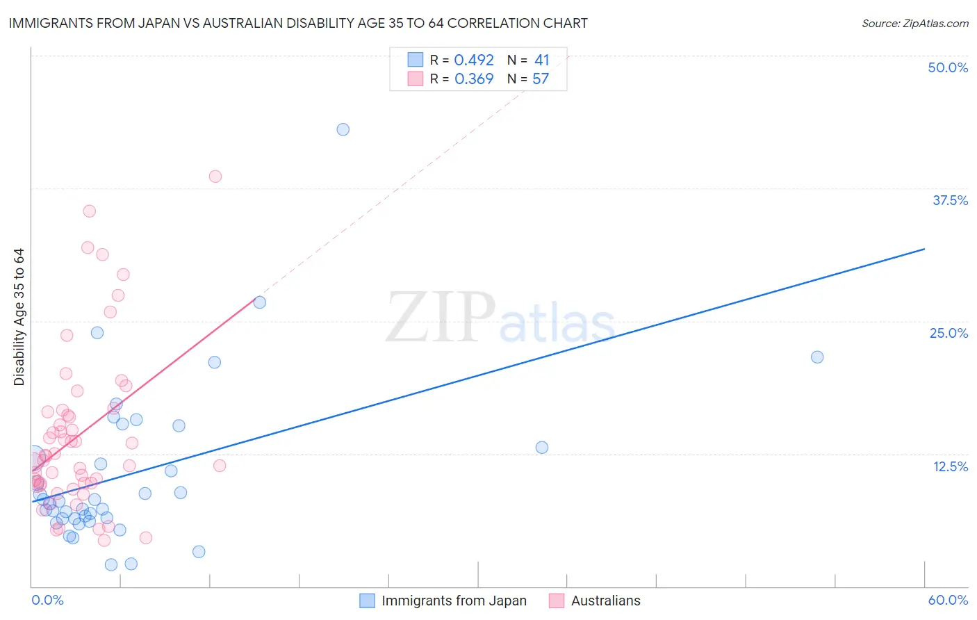 Immigrants from Japan vs Australian Disability Age 35 to 64