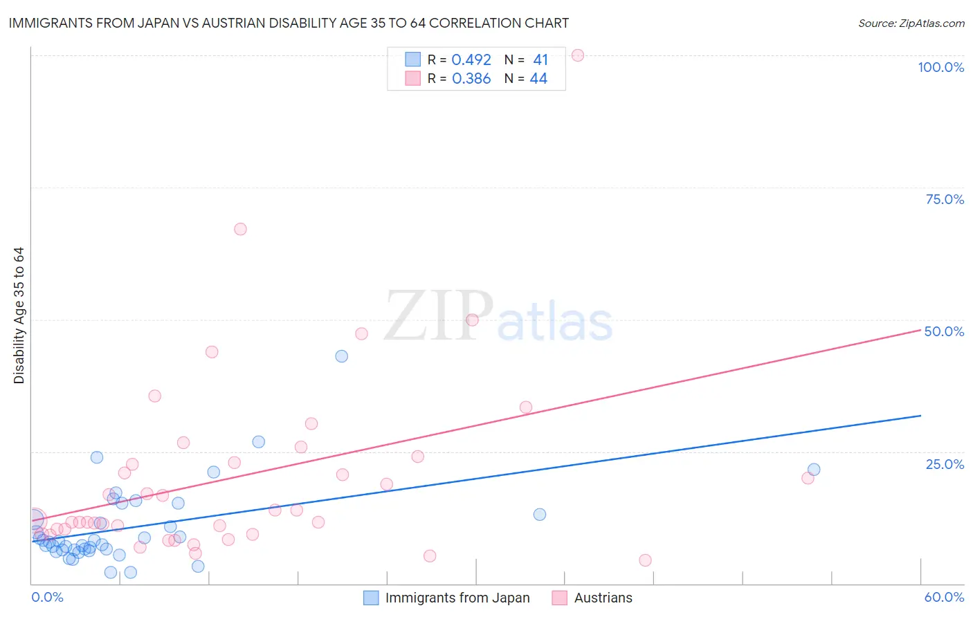 Immigrants from Japan vs Austrian Disability Age 35 to 64