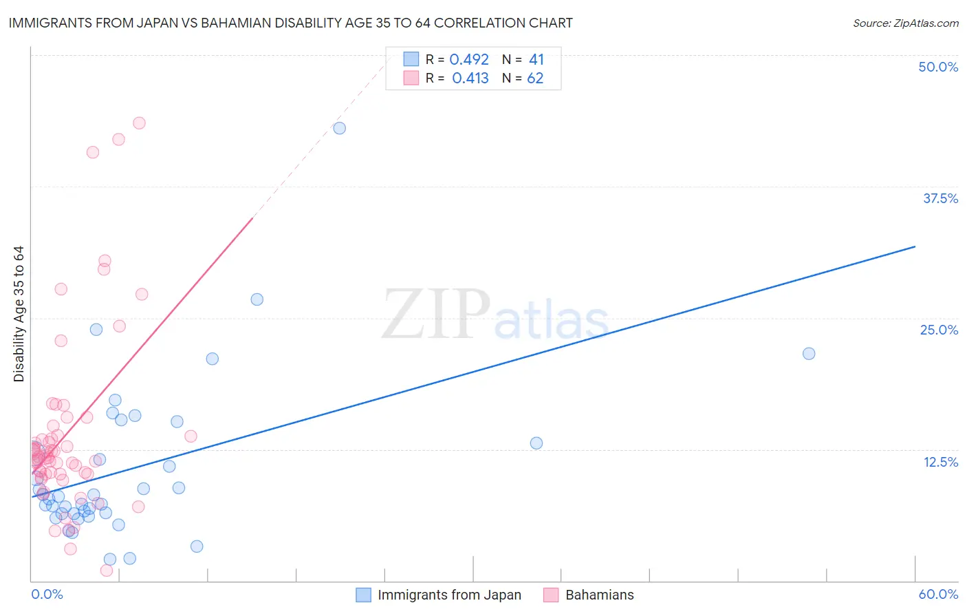 Immigrants from Japan vs Bahamian Disability Age 35 to 64