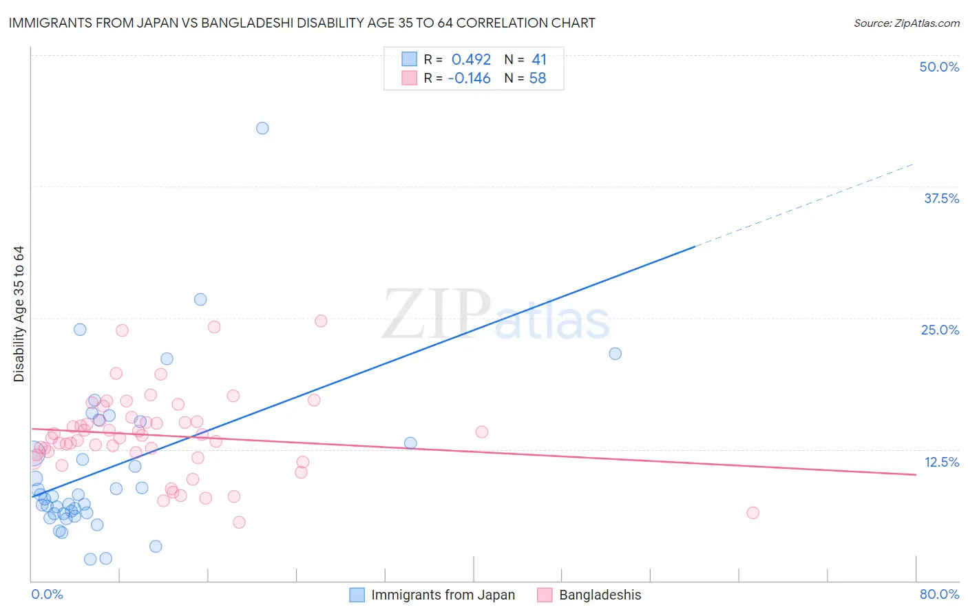 Immigrants from Japan vs Bangladeshi Disability Age 35 to 64