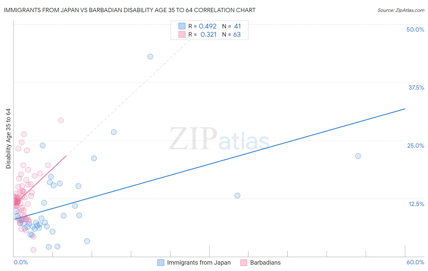 Immigrants from Japan vs Barbadian Disability Age 35 to 64