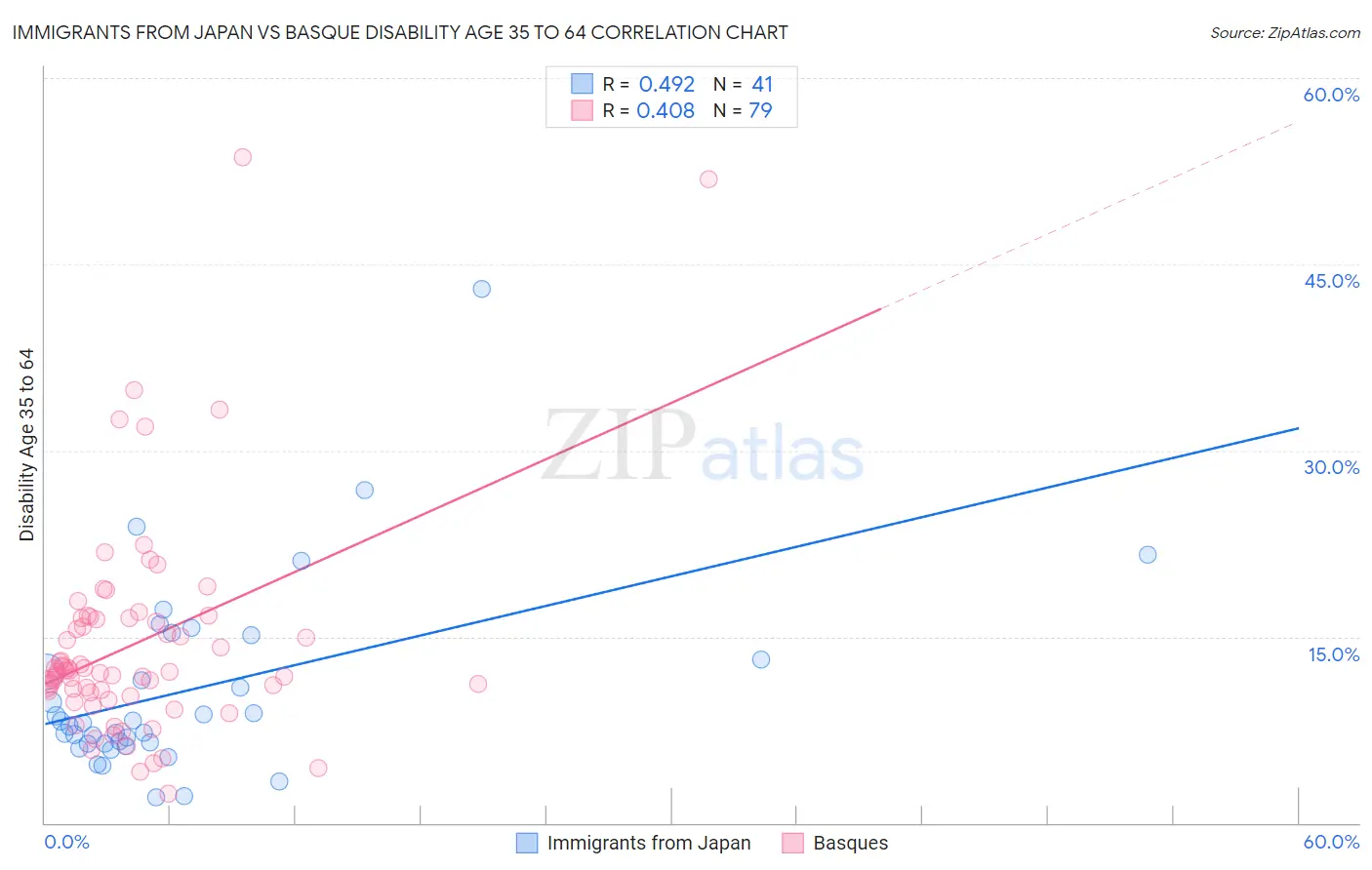Immigrants from Japan vs Basque Disability Age 35 to 64