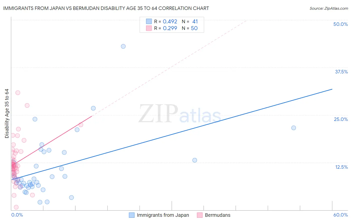 Immigrants from Japan vs Bermudan Disability Age 35 to 64