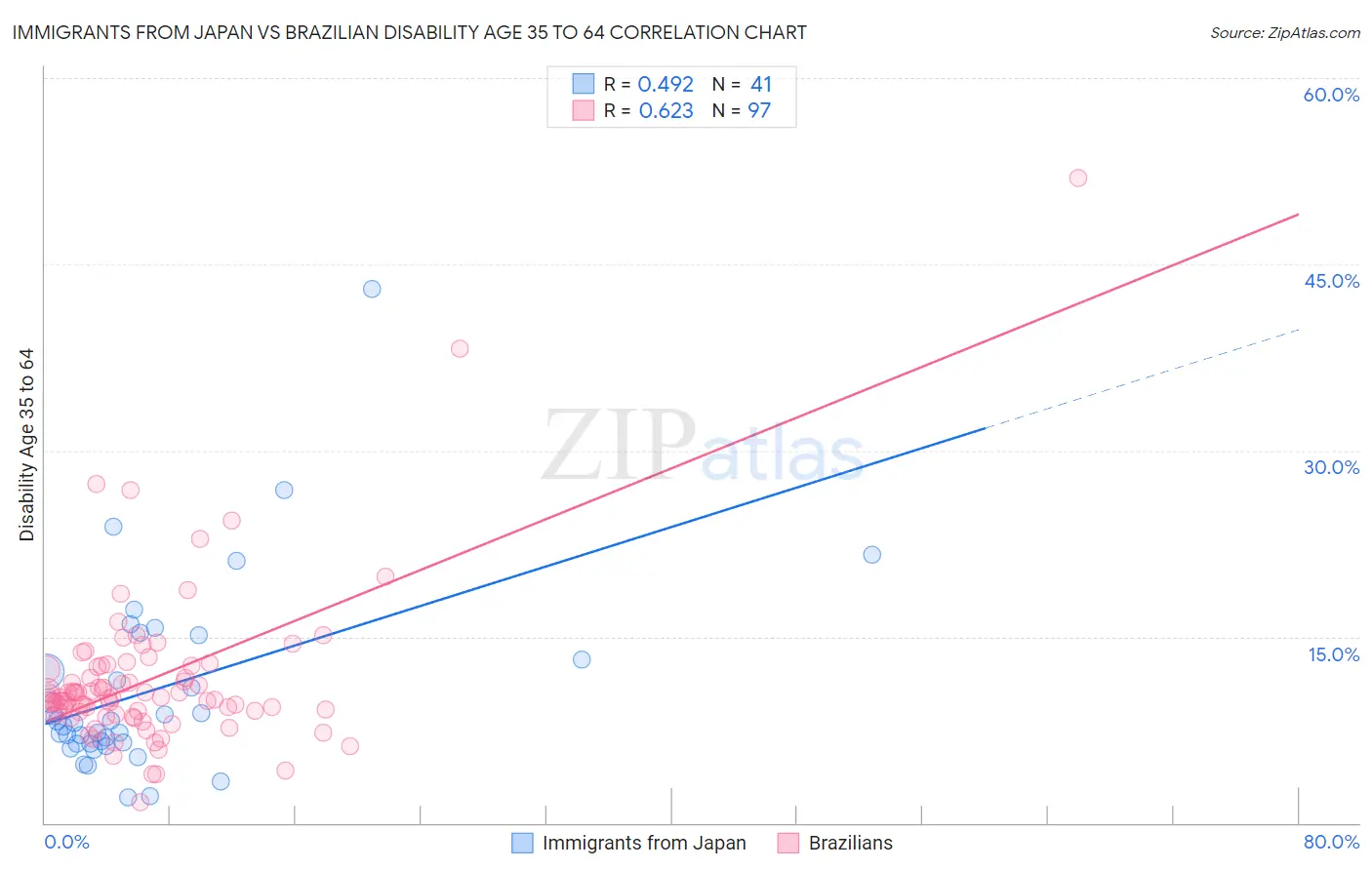 Immigrants from Japan vs Brazilian Disability Age 35 to 64