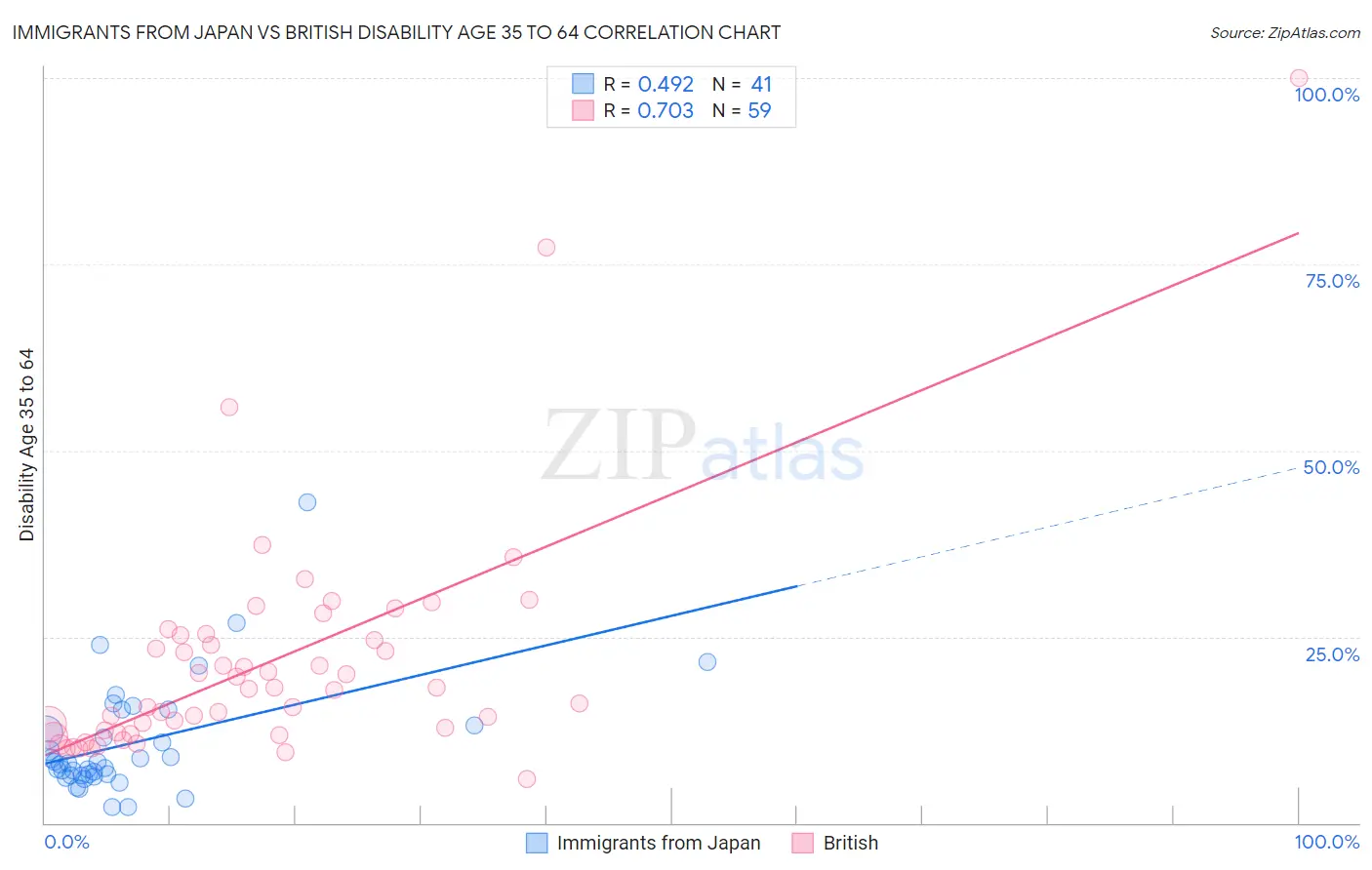 Immigrants from Japan vs British Disability Age 35 to 64