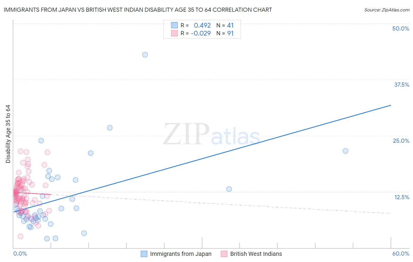 Immigrants from Japan vs British West Indian Disability Age 35 to 64