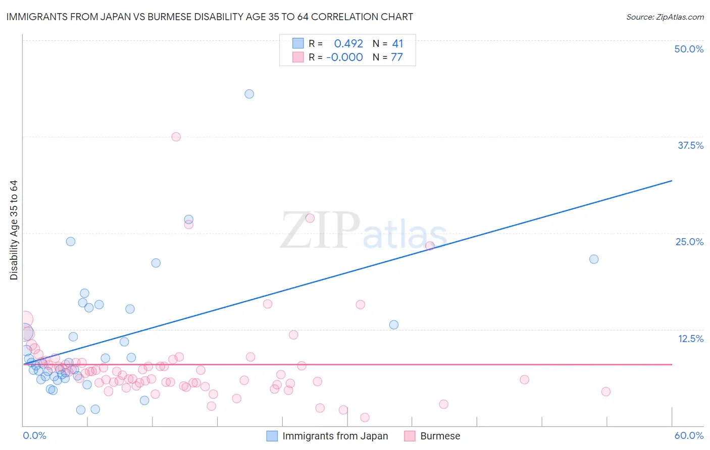 Immigrants from Japan vs Burmese Disability Age 35 to 64
