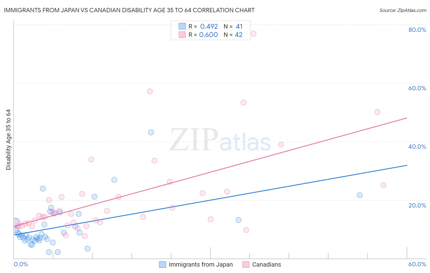 Immigrants from Japan vs Canadian Disability Age 35 to 64