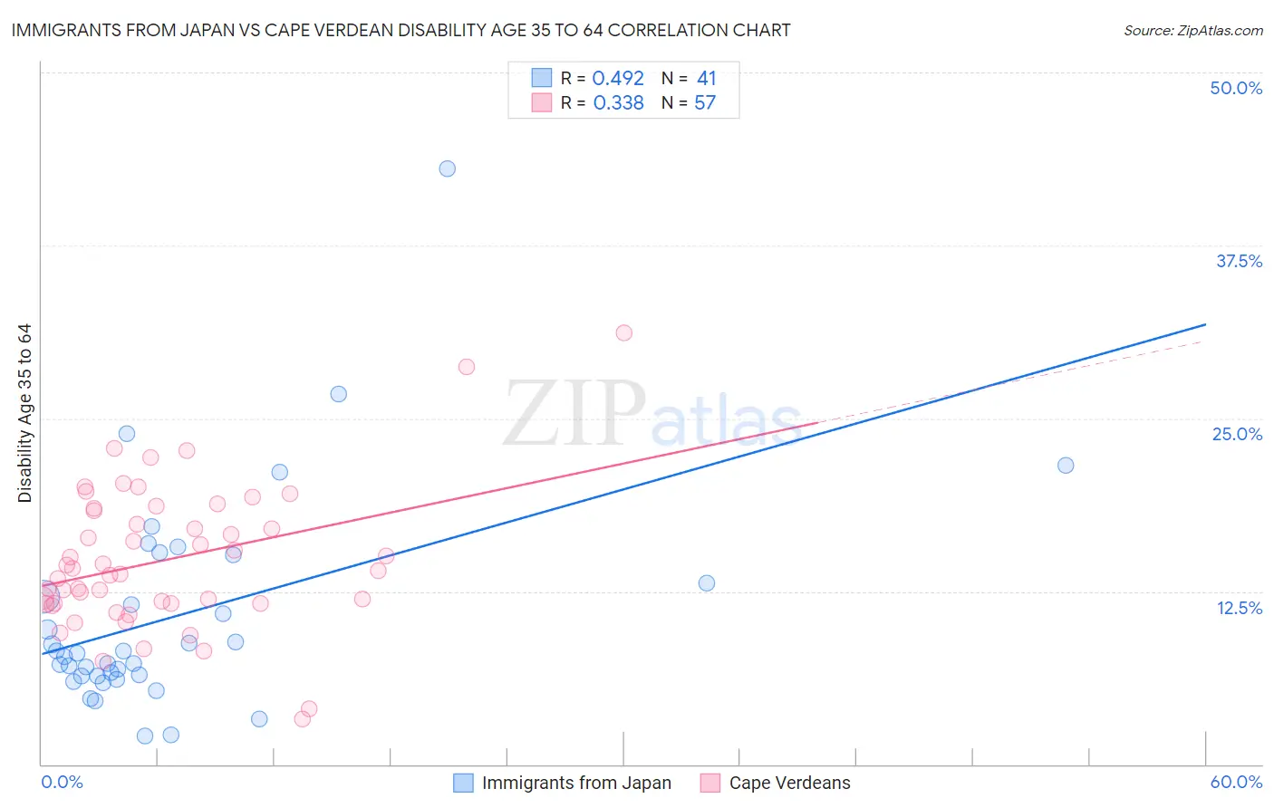 Immigrants from Japan vs Cape Verdean Disability Age 35 to 64