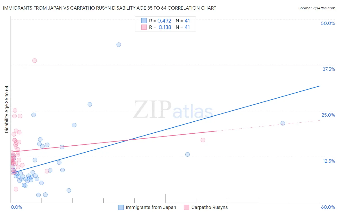 Immigrants from Japan vs Carpatho Rusyn Disability Age 35 to 64