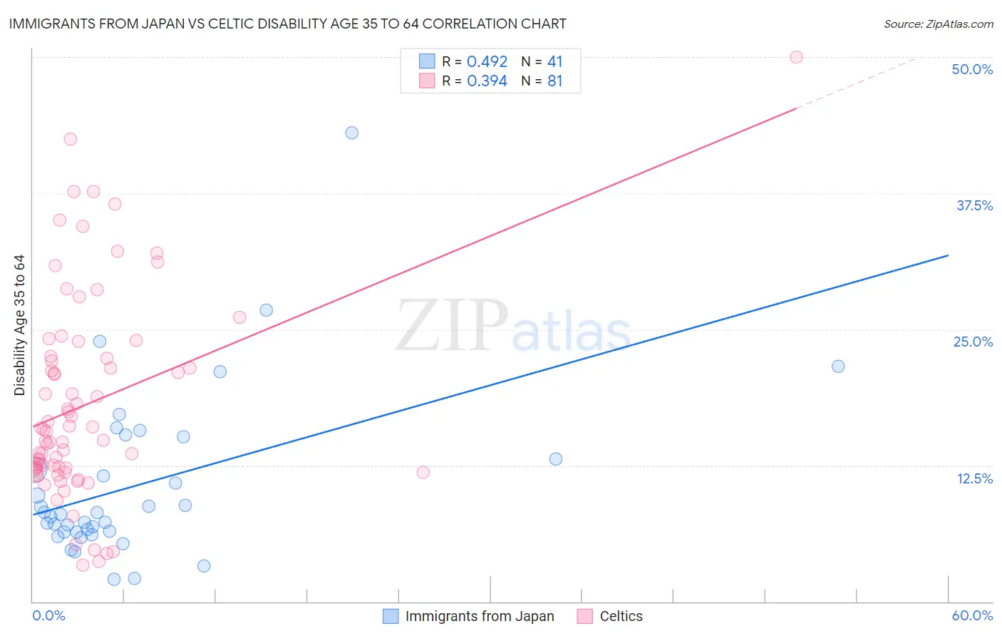 Immigrants from Japan vs Celtic Disability Age 35 to 64