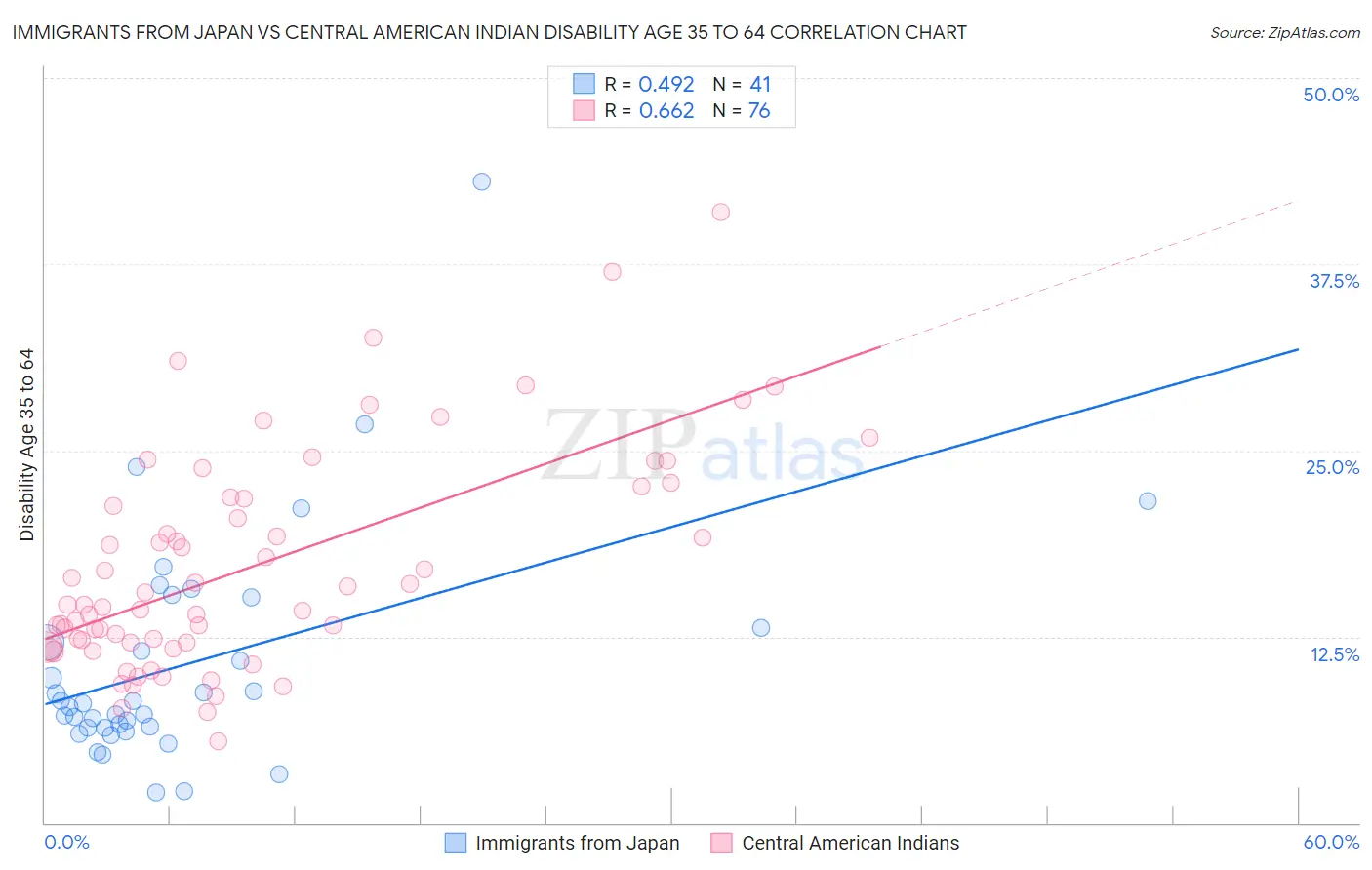 Immigrants from Japan vs Central American Indian Disability Age 35 to 64