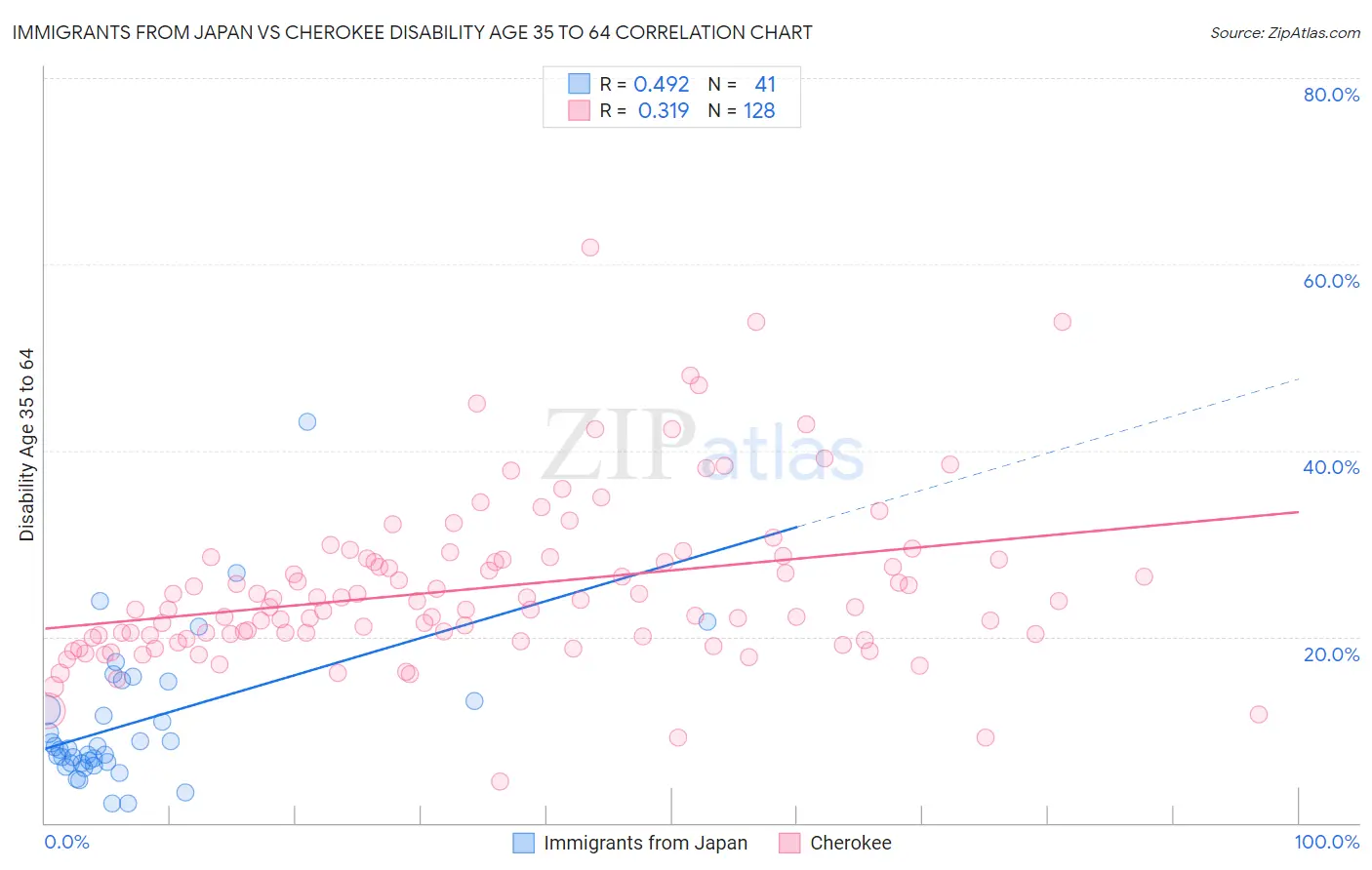 Immigrants from Japan vs Cherokee Disability Age 35 to 64